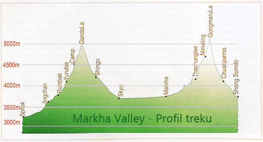 Profil treku Markha Valley